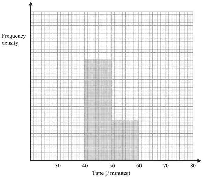 Partly drawn histogram of time t minutes from 30 to 80 with bars for 40 to 50 and 50 to 60