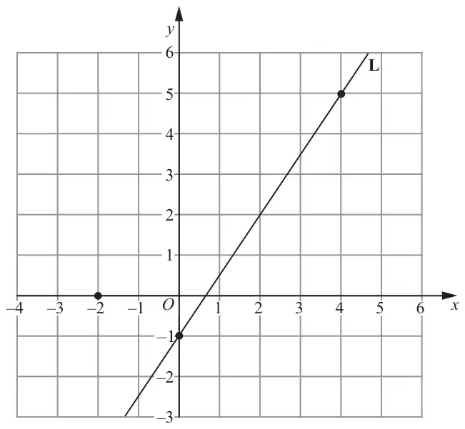 Grid with x from −4 to 6 and y from −3 to 6 showing line L through (0, −1) and (4, 5), and the point (−2, 0) marked
