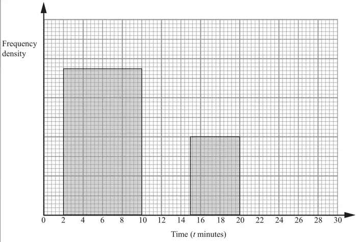 Incomplete histogram, time (t minutes) from 0 to 30, unscaled frequency density axis; bars drawn for 2 to 10 and 15 to 20