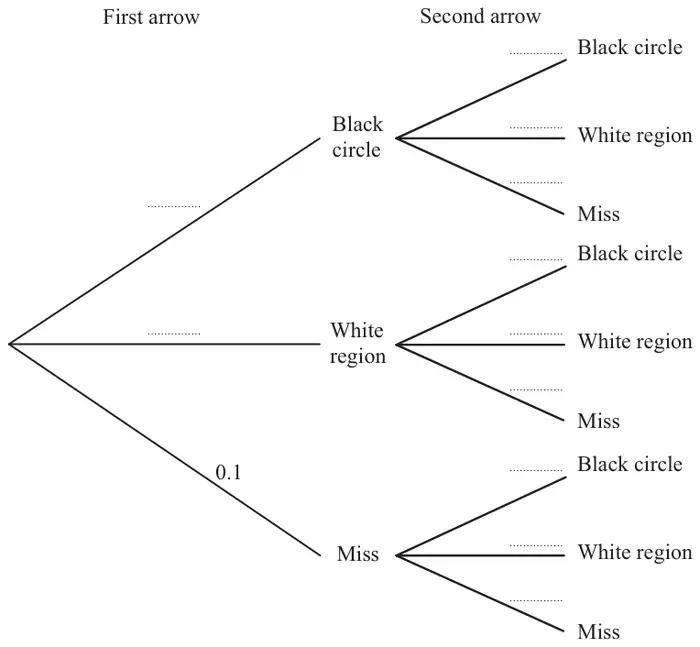 Incomplete probability tree: first arrow branches Black circle, White region and Miss (0.1); each followed by second arrow branches Black circle, White region and Miss, all blank