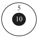 Target: black circle scores 10, white region scores 5