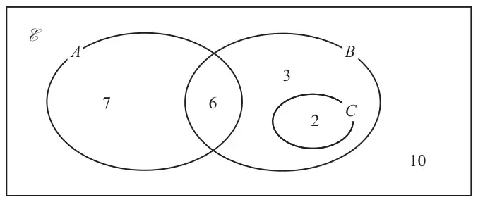 Venn diagram: A only 7, A and B 6, B only 3, C inside B (and outside A) 2, outside 10
