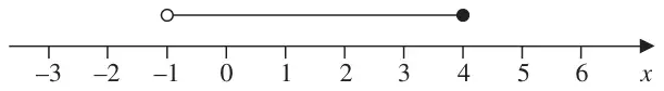 Number line from -3 to 6 with an open circle at -1 joined to a filled circle at 4