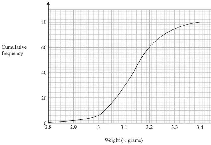 Cumulative frequency graph of weight w grams from 2.8 to 3.4, cumulative frequency from 0 to 80