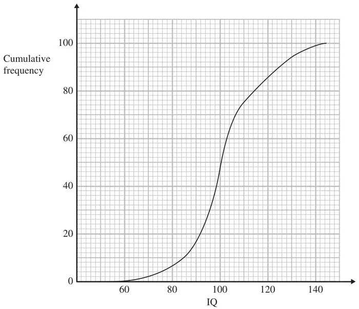 Cumulative frequency graph: cumulative frequency 0 to 100 against IQ from 60 to 140; S-shaped curve from (60, 0) rising to 100 at about 145