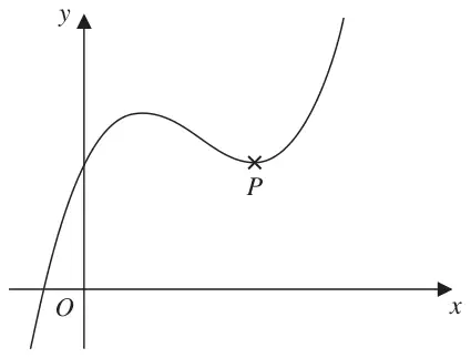 Sketch of a cubic curve crossing the negative x-axis, with a maximum and then a minimum turning point P, both above the x-axis