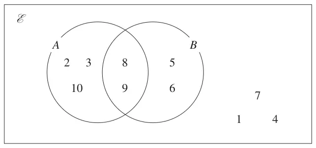 Venn diagram: universal set E containing circles A and B; A only: 2, 3, 10; A and B: 8, 9; B only: 5, 6; outside both: 7, 1, 4