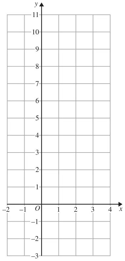 Grid with x from −2 to 4 and y from −3 to 11