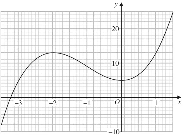 Graph of y = f(x) for x from −3.5 to 1.5, with a maximum near (−2, 13) and a minimum at (0, 5)