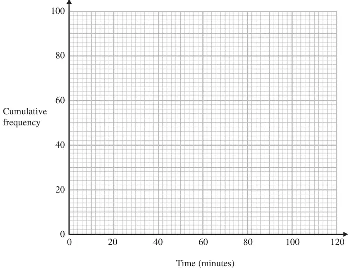 Cumulative frequency grid: cumulative frequency from 0 to 100 on the vertical axis, time in minutes from 0 to 120 on the horizontal axis