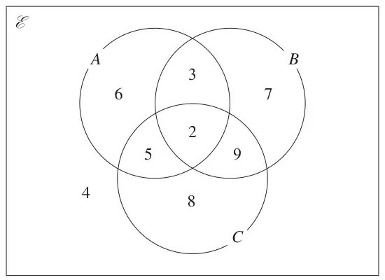 Venn diagram of three overlapping sets A, B and C: A only 6, A and B only 3, B only 7, A and C only 5, all three 2, B and C only 9, C only 8, outside all sets 4