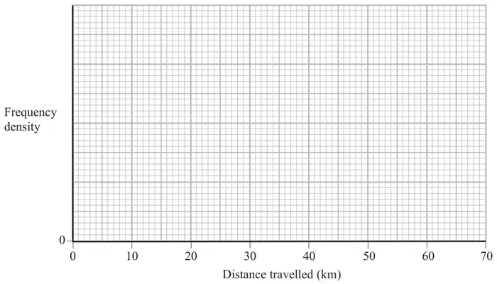 Blank histogram grid: frequency density on the vertical axis, distance travelled (km) from 0 to 70 on the horizontal axis