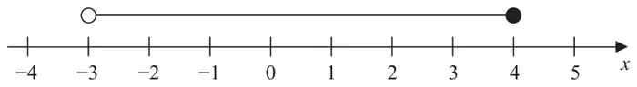 Number line from -4 to 5 with an open circle at -3 joined to a filled circle at 4