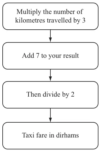 Flow chart: Multiply the number of kilometres travelled by 3, then Add 7 to your result, then Then divide by 2, giving Taxi fare in dirhams