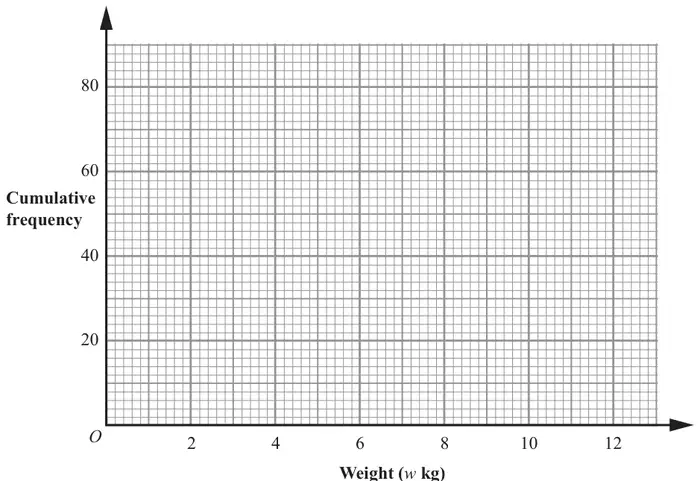 Grid for cumulative frequency 0 to 80 against weight w kg 0 to 12