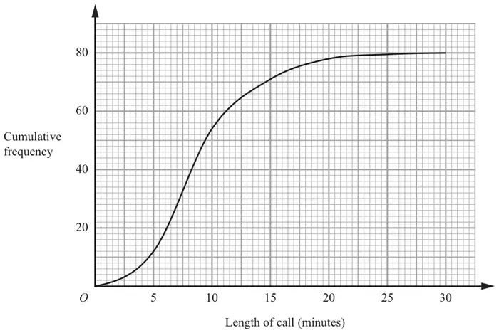 Cumulative frequency graph of length of call from 0 to 30 minutes, cumulative frequency 0 to 80