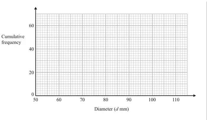 Blank grid: cumulative frequency 0 to 60 on the vertical axis, diameter (d mm) 50 to 110 on the horizontal axis