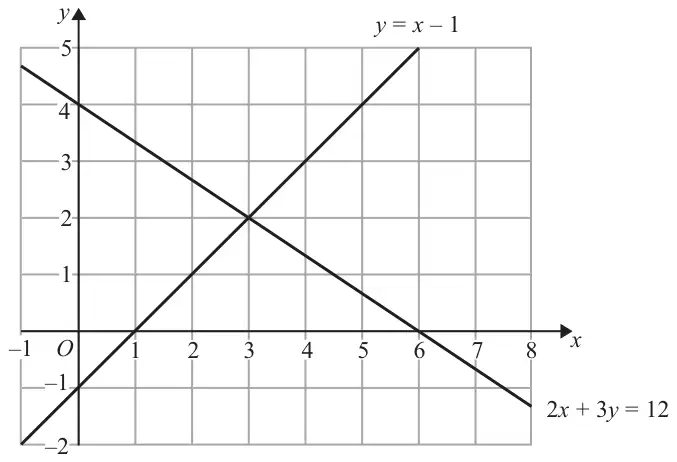 Grid with x from −1 to 8 and y from −2 to 5 showing the lines y = x − 1 and 2x + 3y = 12, crossing at (3, 2)
