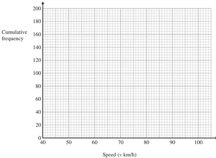 Blank grid: cumulative frequency from 0 to 200 against speed (v km/h) from 40 to 100