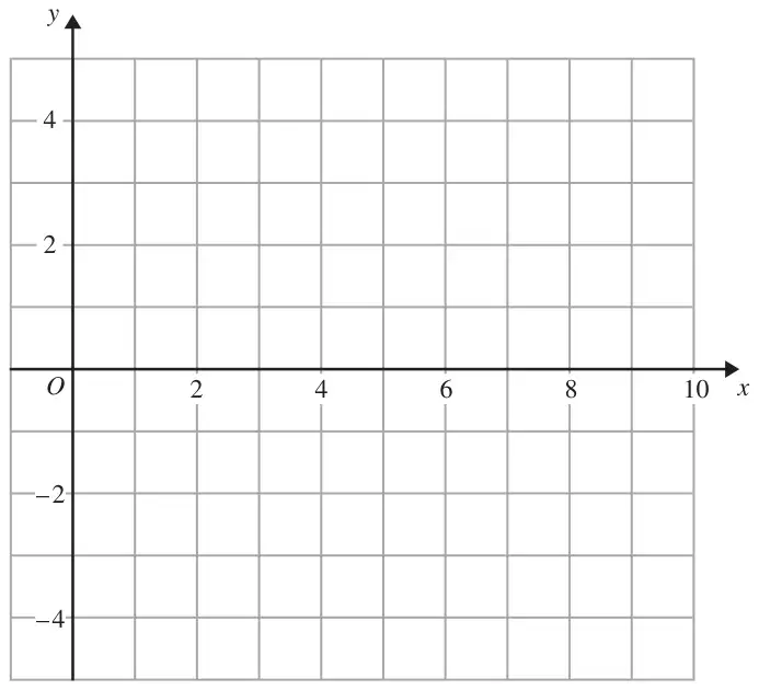 Blank grid with x from 0 to 10 and y from -4 to 4