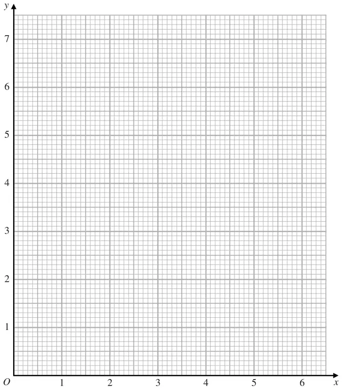 Grid with x from 0 to 6 and y from 0 to 7