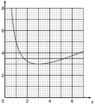 Correct curve through (1, 5), (1.5, 3.75), (2, 3.25), (3, 3), (4, 3.125), (5, 3.4), (6, 3.75)