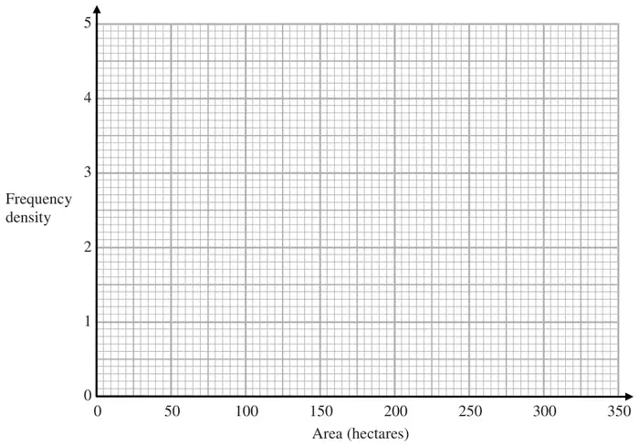 Histogram grid: area (hectares) from 0 to 350 across, frequency density from 0 to 5 up