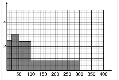 Correct histogram: bars of height 2.5 for 0 to 20, 3 for 20 to 50, 2.4 for 50 to 100 and 0.8 for 100 to 300