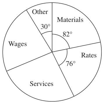 Pie chart with sectors Other 30 degrees, Materials 82 degrees, Rates 76 degrees, Services and Wages