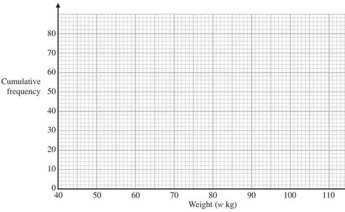 Grid: cumulative frequency 0 to 80 against weight 40 to 110 kg