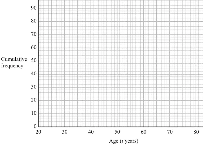Grid with cumulative frequency from 0 to 90 on the vertical axis and age (t years) from 20 to 80 on the horizontal axis