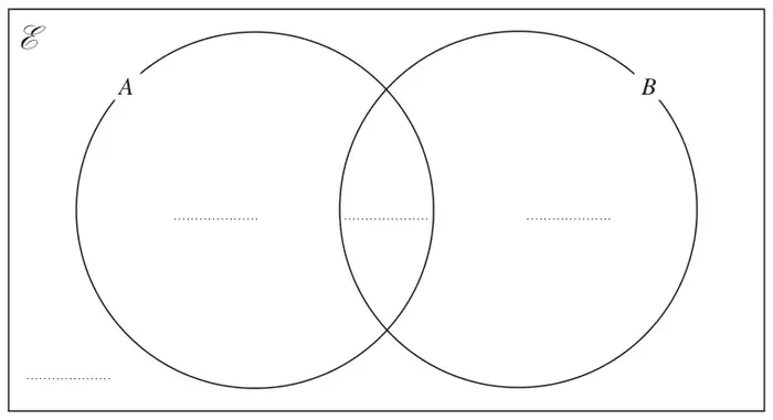 Venn diagram with two overlapping circles A and B inside a rectangle for the universal set, with blank spaces for the numbers in each region