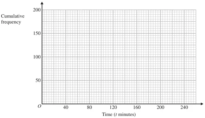 Grid for a cumulative frequency graph: time t minutes from 0 to 240, cumulative frequency from 0 to 200