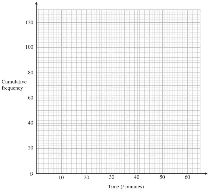Blank grid: cumulative frequency from 0 to 120 against time (t minutes) from 0 to 60
