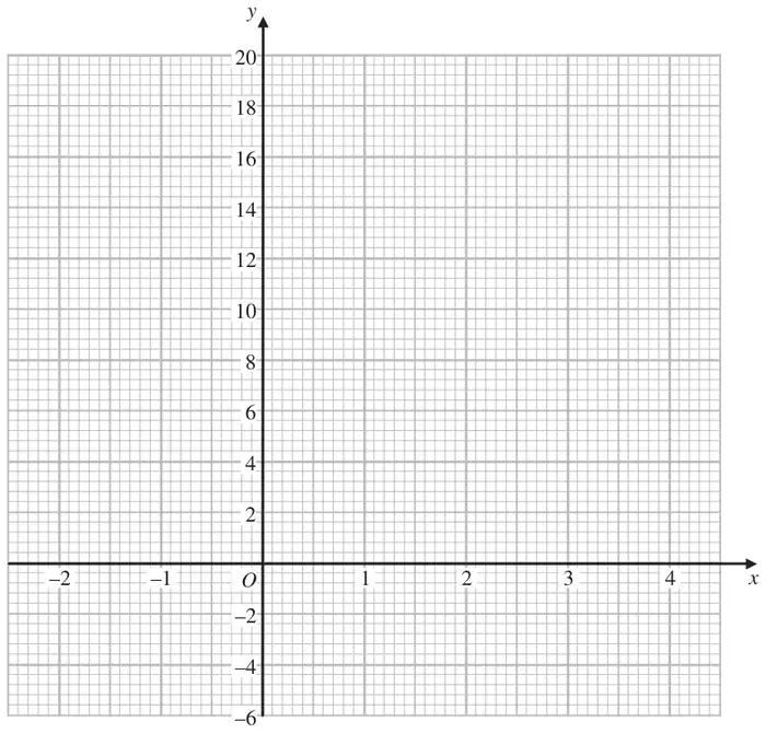 Blank grid with x from -2 to 4 and y from -6 to 20