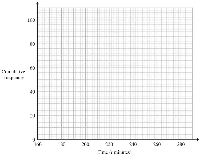 Cumulative frequency grid: time (t minutes) from 160 to 280 across, cumulative frequency from 0 to 100 up