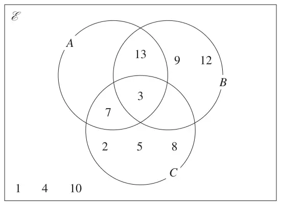 Venn diagram of sets A, B and C inside the universal set, partly completed