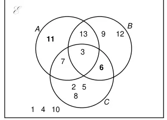 Completed Venn diagram: 11 in A only, 6 in the region of B and C only, with 13, 9, 12, 3, 7, 2, 5, 8 and 1, 4, 10 as printed