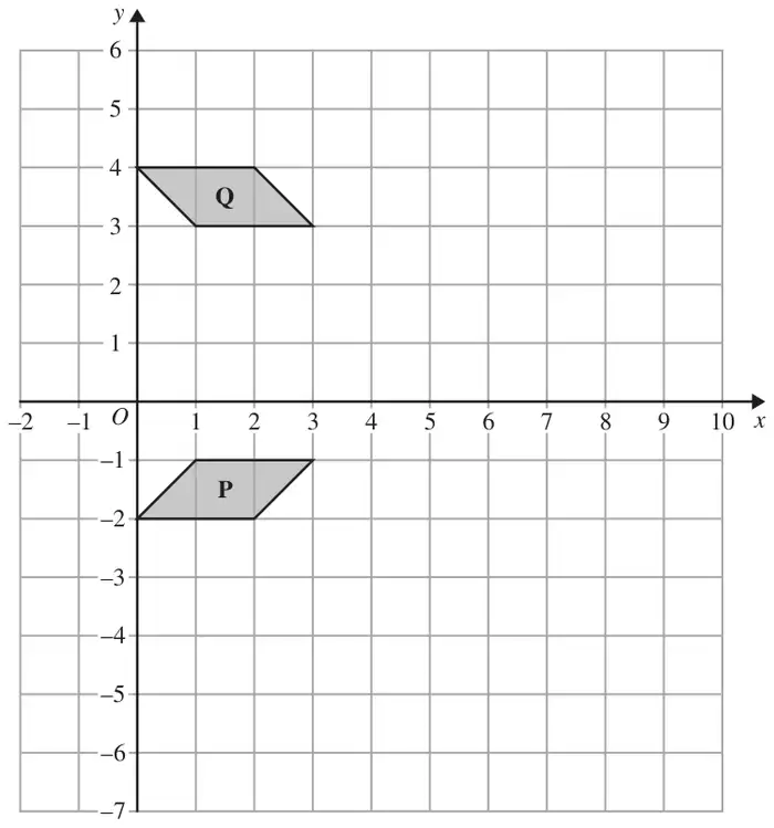 Grid with x from -2 to 10 and y from -7 to 6 showing shaded parallelograms P and Q