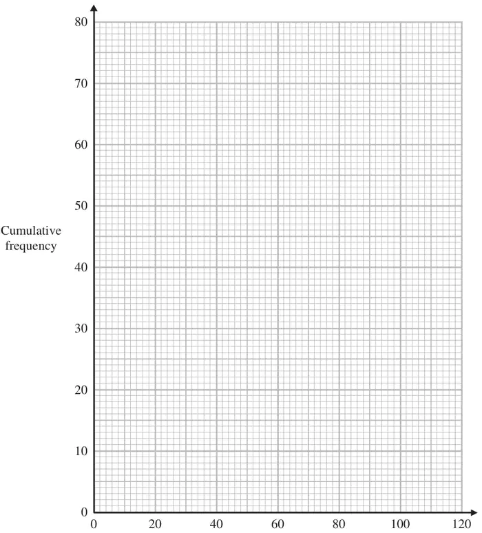 Cumulative frequency grid: cumulative frequency from 0 to 80 on the vertical axis, time in minutes from 0 to 120 on the horizontal axis