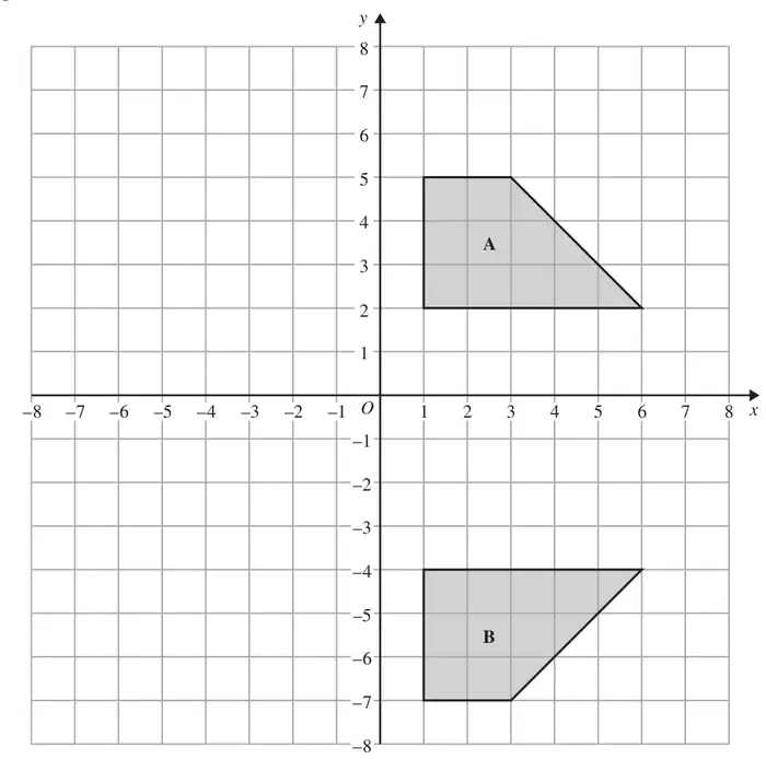 Grid with x from -8 to 8 and y from -8 to 8; shape A with vertices (1, 2), (1, 5), (3, 5) and (6, 2); shape B with vertices (1, -4), (1, -7), (3, -7) and (6, -4)