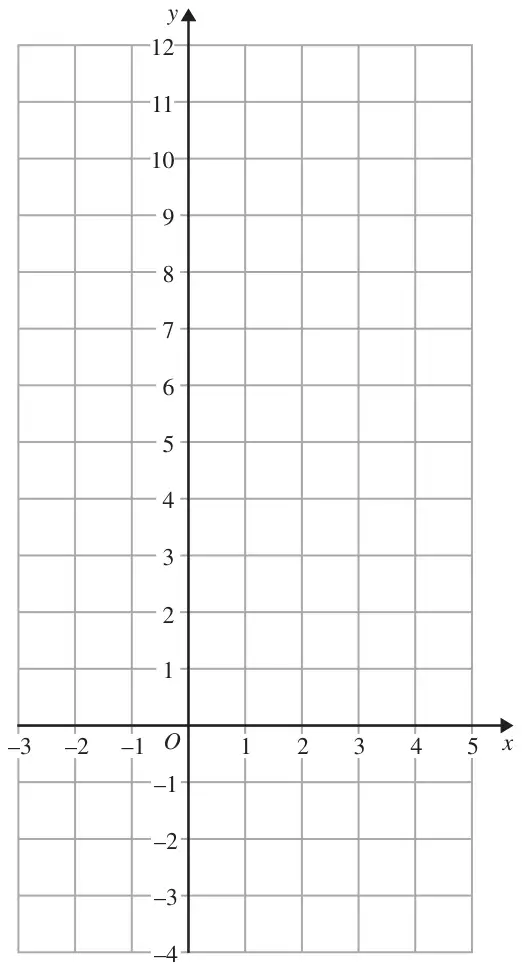 Grid with x from -3 to 5 and y from -4 to 12