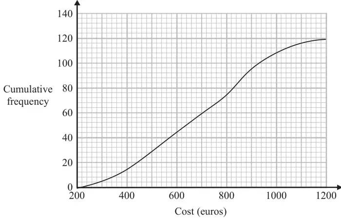 Cumulative frequency graph: cumulative frequency from 0 to 140 against cost from 200 to 1200 euros, a curve rising from (200, 0) to (1200, 120)