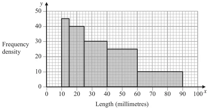 Histogram of frequency density against length in millimetres from 0 to 100, with bars 10 to 15 (45), 15 to 25 (40), 25 to 40 (30), 40 to 60 (25) and 60 to 90 (10)