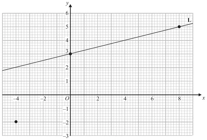 Grid with x from −5 to 9 and y from −3 to 6 showing line L through (0, 3) and (8, 5), and the point (−4, −2) marked