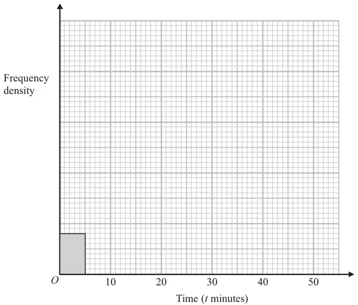 Histogram grid with time (t minutes) from 0 to 50 and an unscaled frequency density axis; the bar for 0 to 5 is drawn