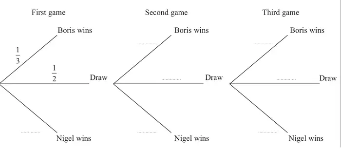 Incomplete probability tree over three games; each game branches to Boris wins, Draw and Nigel wins, with the next game following Draw; first game shows 1/3 for Boris wins and 1/2 for Draw