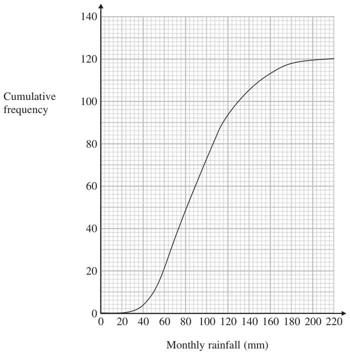 Cumulative frequency graph of monthly rainfall from 0 to 220 mm, cumulative frequency from 0 to 140