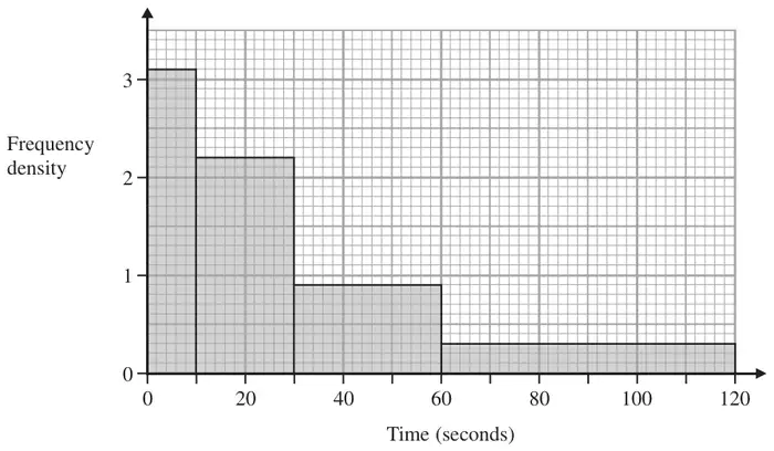 Histogram of time in seconds from 0 to 120 with frequency density from 0 to 3