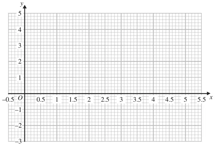 Grid with x from -0.5 to 5.5 and y from -3 to 5
